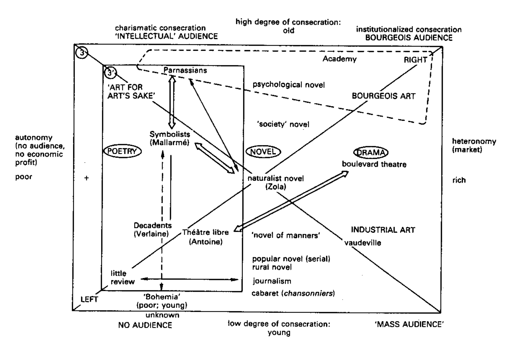 Bourdieu’s field of cultural production, describing the French cultural field.